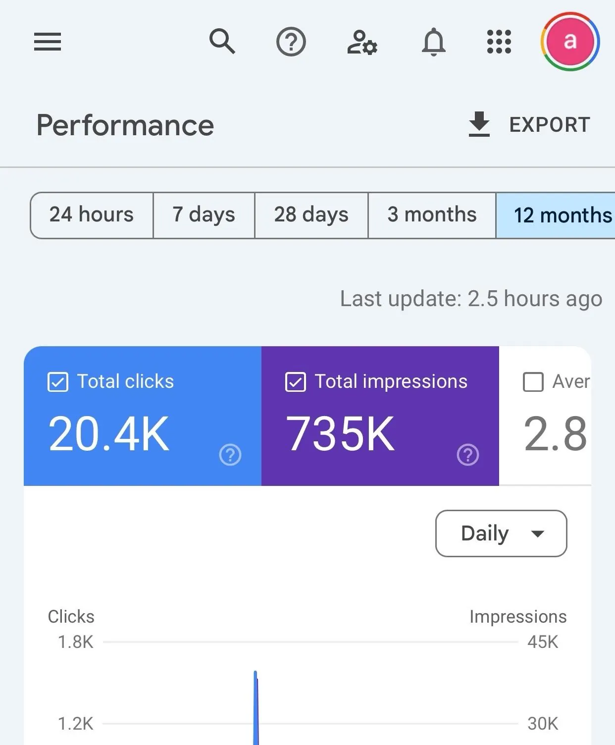 Google Search Console — 12-month performance: 20.4K clicks, 735K impressions.