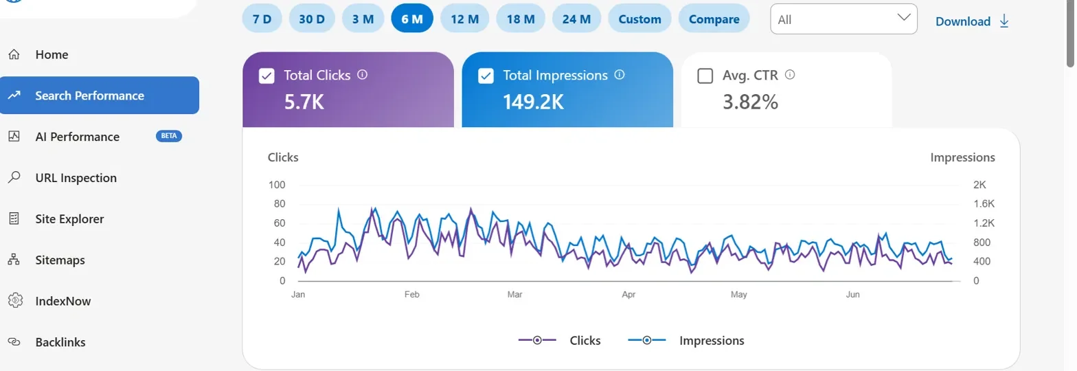 Google Search Console — 6-month performance: 5.7K clicks, 149.2K impressions, 3.82% avg CTR.