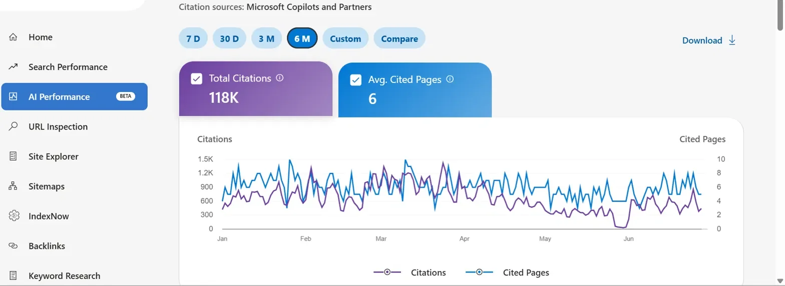 Microsoft Copilot & Partners — 118K total AI citations with 6 avg cited pages over 6 months.